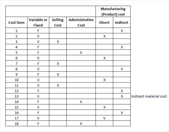 Manufacturing (Product) cost Cost item Selling Cost Administrative Cost Direct Indirect Variable or Fixed F V х X V х 1 2 3 4