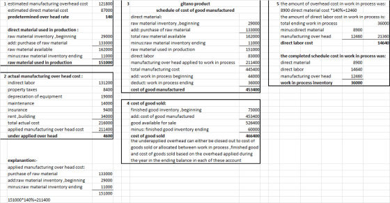 gitano product schedule of cost of good manufactured 1 estimated manufacturing overhead cost 121 5 the amount of overhead cost in work in process was: estimated direct material cost 8900 direct material cost *140%-12460 the amount of direct labor cost in work in process is: total ending work in process minus:direct material manufacturing over head direct labor cost predetermined over head rate direct material: raw material inventory ,beginning add: purchase of raw material total raw material available minus:raw material inventory ending raw material used in production direct labor manufacturing over head applied to work in process total manufacturing cost add: work in process beginning deduct: work in process ending 36000 direct material used in production: raw material inventory,beginning add: purchase of raw material raw material available minus:raw material inventory ending raw material used in production 133000 162000 11000 151000 83000 211400 8900 21360 133 14640 162 the completed schedule cost in work in process was: direct material direct labor manufacturing over head work in process inventory 151 8900 14640 12460 36000 2 actual manufacturing over head cost 44000 indirect labor property taxes depreciation of equipment maintenance insurance rent,building total actual cost applied manufacturing over head cost under applied over head 131 cost of good manufactured 453400 4 cost of good sold finished good inventory beginning add: cost of good manufactured good available for sale minus: finished good inventory ending cost of good sold the underapplied overhead can either be closed out to cost ot goods sold or allocated between work in process ,finished good and cost of goods sold based on the overhead applied during the year in the ending balance in each of these account 453400 526400 60000 466400 21 211 explanantion:- applied manufacturing over head cost: purchase of raw material add:raw material inventory,beginning minus:raw material inventory ending 133000 11000 151000 151000*140%-211400