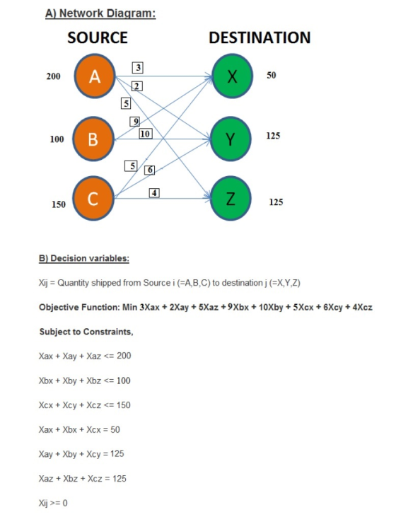 A Network Diagram: SOURCE DESTINATION 3 200 A Х 50 2 5 9 10 100 B Y 125 5 6 Z 150 125 B) Decision variables: Xij = Quantity s