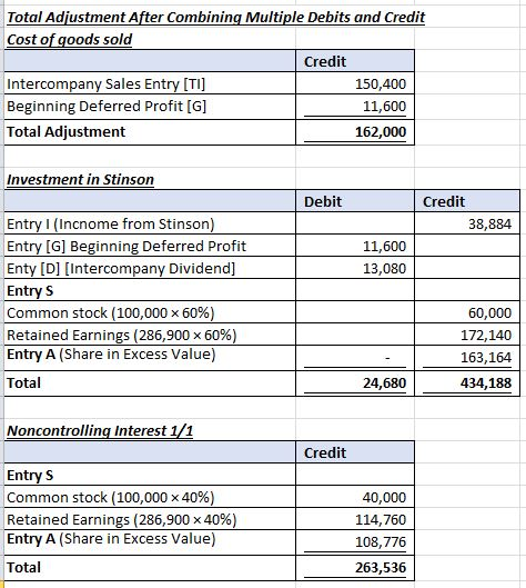 Total Adjustment After Combining Multiple Debits and Credit Cost of goods sold Credit Intercompany Sales Entry [TI] 150,400 B