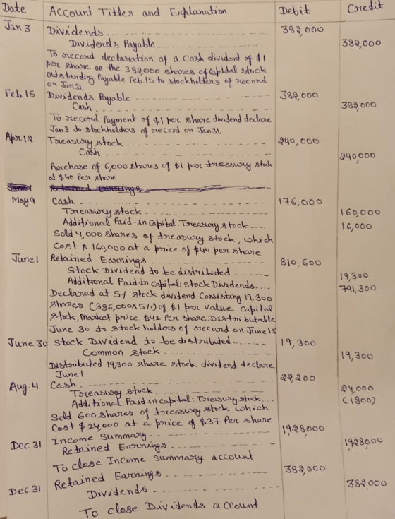 Credit Janz 382,000 389,000 940000 Moya 160,000 16,000 Date Account Titles and Explanation Debit Dividends 389.000 Dividends