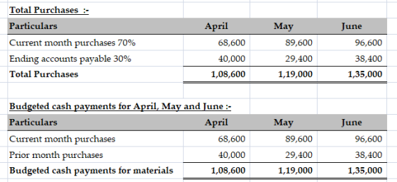 Total Purchases - Particulars Current month purchases 70% Ending accounts payable 30% Total Purchases April 68,600 40,000 1,0