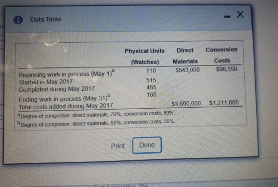 1 Data Table Conversion Costs $96,550 515 Physical Units Direct (Watches) Materials Beginning work in process (May 1) 110 $54