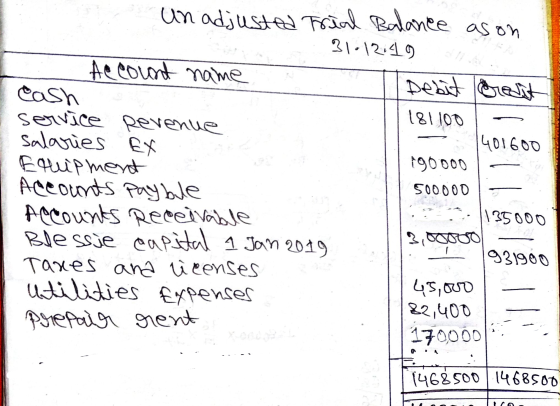Un adjusted Trial Balance as on 31,12049 Account name Debit Credit Cash 181100 service Revenue salaries EX 401600 19oooo Equi