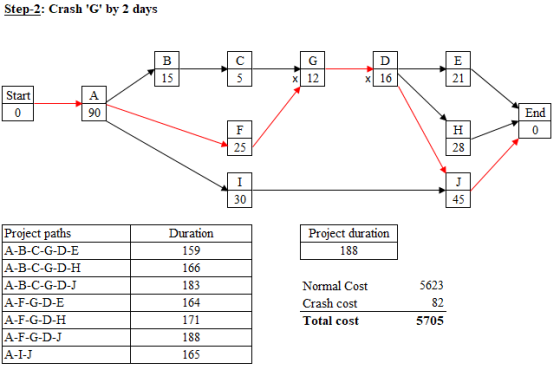 Step-2: Crash G by 2 days 21 x 16 x 12 15 Start End 90 45 Project duration 188 Duration Project paths 159 A-B-C-G-D-E 166 A