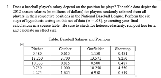 1. Does a baseball players salary depend on the position he plays? The table data depict the 2012 season salaries (in millions of dollars) for players randomly selected from all players in their respective positions in the National Basebal1 League. Perform the six steps of hypothesis testing on this set of data (a.05), presenting your final calculations in a source table. Be sure to check for heteroscedasticity, run post hoc tests, and calculate an effect size Table: Baseball Salaries and Positions Pitcher 0.480 18.250 10.333 0.750 4.275 Catcher 0.615 3.700 0.815 1.000 1.625 Outfielder 1.150 13.571 0.500 10.250 6.958 Shortsto 0.481 8.250 0.487 4.550 0.519