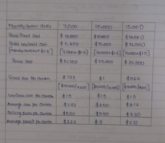 Monthly Carton Sales Total fixed cost Potal vouable cost [Montluy Customex $15] Total Cost 7,500 10.000 15.000 $ 10.000 $ .00