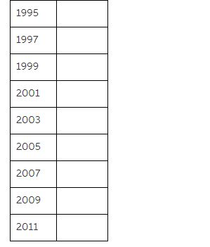 1995 1997 1999 2001 2003 2005 2007 2009 2011