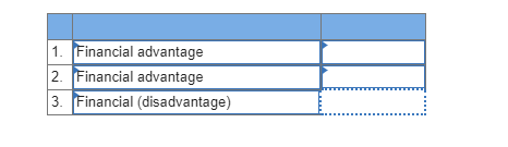 1. Financial advantage Financial advantage 3. Financial (disadvantage)