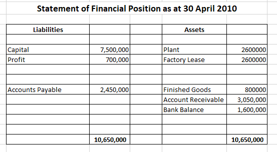 Statement of Financial Position as at 30 April 2010 Liabilities Assets Plant Capital Profit 7,500,000 700,000 2600000 2600000