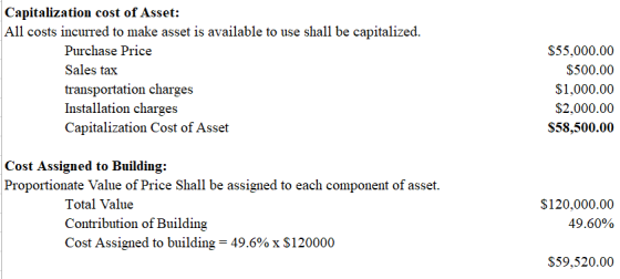 Capitalization cost of Asset: All costs incurred to make asset is available to use shall be capitalized. Purchase Price Sales tax transportation charges Installation charges Capitalization Cost of Asset $55,000.00 $500.00 $1,000.00 $2,000.00 S58,500.00 Cost Assigned to Building: Proportionate Value of Price Shall be assigned to each component of asset. Total Value Contribution of Building Cost Assigned to building $120,000.00 49.60% 496% x $120000 $59,520.00