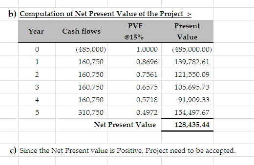 b) Computation of Net Present Value of the Project: PVF Present Year Cash flows @15% Value (485,000) 160,750 160,750 160,750 160,750 310,750 1.0000(485,000.00) 0.8696 139,782.61 0.7561 121,550.09 0.6575 105,695.73 91,909.33 0.4972 154,497.67 128,435.44 0.5718 Net Present Value C) Since the Net Present value is Positive, Project need to be accepted