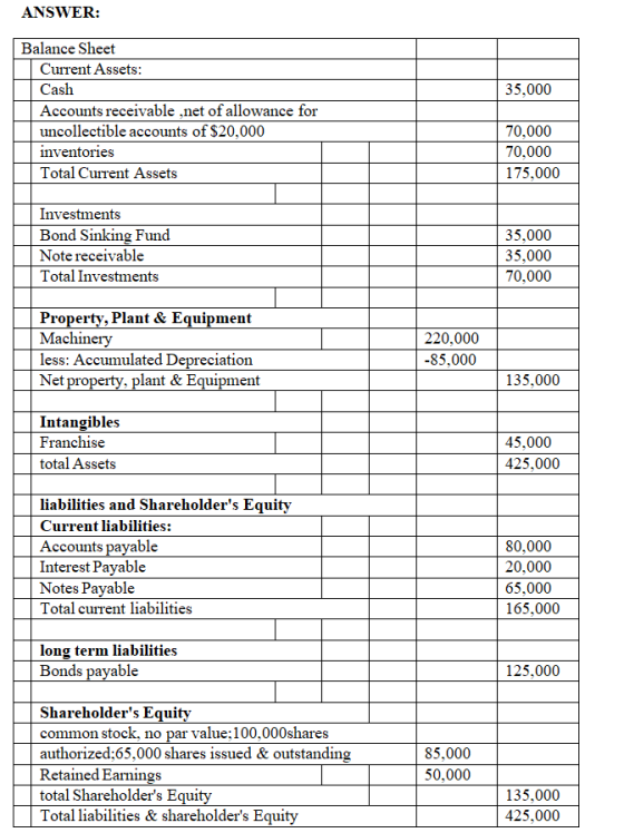 ANSWER: Balance Sheet Current Assets Cash Accounts receivable .net of allowance for uncollectible accounts of $20,000 inventories Total Current Assets 35,000 70,000 70,000 175,000 Investments Bond Sinking Fund Note receivable Total Investments 35,000 35,000 70,000 Property, Plant & Equipment Machinery less: Accumulated Depreciation Net 220,000 -85,000 lant & Equipment 135.000 Intangibles Franchise total Assets 45,000 425,000 liabilities and Shareholders Equitv Current liabilities: Accounts payable Interest Payable Notes Payable Total current liabilities 80,000 20,000 65,000 165,000 long term liabilities Bonds payable 125.000 Shareholders Equity common stock, no par value:100,000shares authorized;65,000 shares issued & outstanding RetainedEarnings total Shareholders Equi Total liabilities & shareholders Equity 85,000 50,000 135.000 425.000