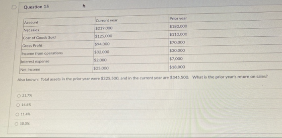 Question 15 Prior year Account Current year $219,000 $180,000 Net sales $125.000 $110,000 Cost of Goods Sold $94,000 $70,000