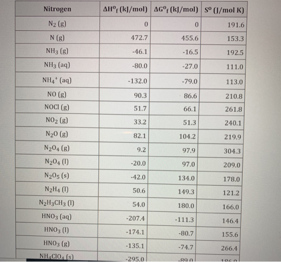 Nitrogen AH” (kJ/mol) AG°f (kJ/mol) Sº (J/mol K) N2 (8) 191.6 472.7 153.3 N (8) NH3 (8) 455.6 -16.5 -46.1 192.5 NH3 (aq) -80.
