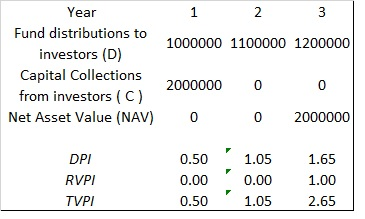 Year Fund distributions to investors (D) Capital Collections from investors (C Net Asset Value (NAV) 1000000 1100000 1200000 2000000 0 0 0 2000000 DPI RVPI TVPI 0.50 0.00 0.50 1.05 0.00 1.05 1.65 1.00 2.65