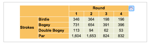 Birdie Bogey Double Bogey Par Strokes Round 2 3 364 198 654 391 94 62 1,653 824 346 731 113 1,604 196 396 53 832