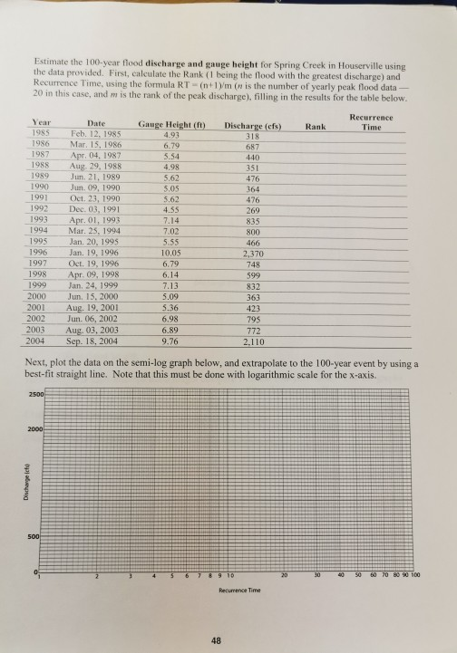 Estimate the 100-year flood discharge and gauge height for Spring Creek in Houserville using the data provided. First, calcul