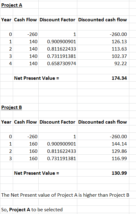 Project A Year Cash Flow Discount Factor Discounted cash flow 0 1 2 3 4 -260 140 140 140 140 1 0.900900901 0.811622433 0.7311