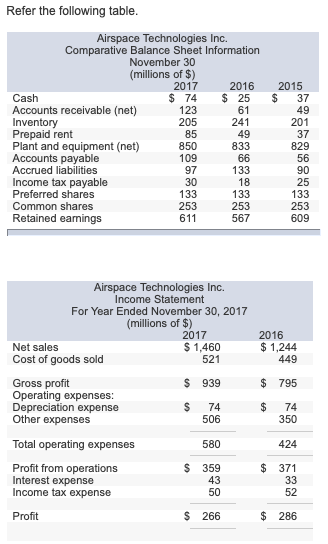 Refer the following table. 2015 $ 37 49 Airspace Technologies Inc. Comparative Balance Sheet Information November 30 (million