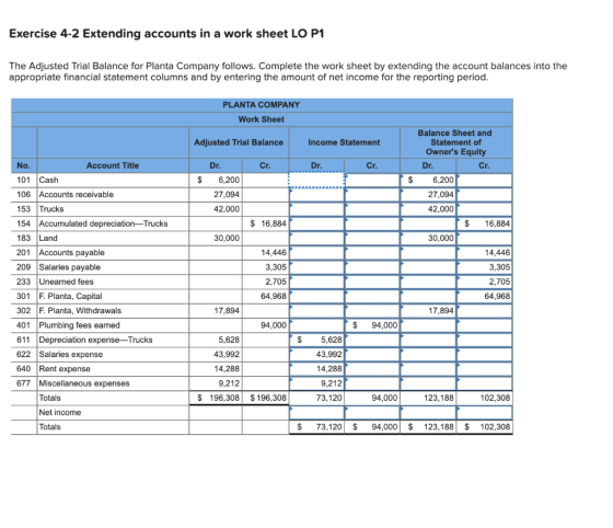 Exercise 4-2 Extending accounts in a work sheet LO P1 The Adjusted Trial Balance for Planta Company follows. Complete the wor