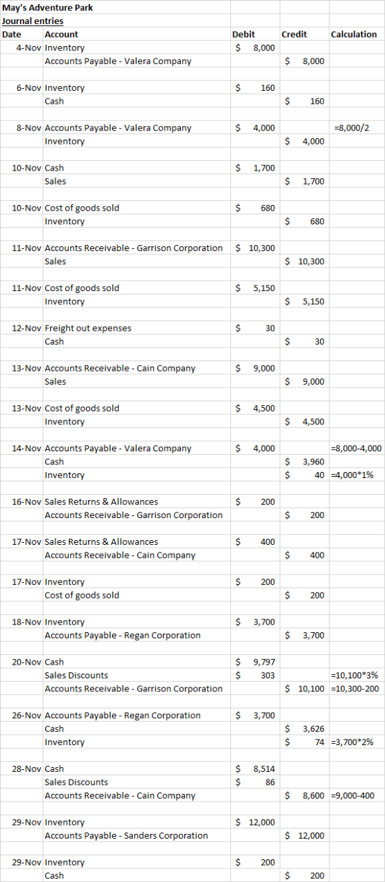 Mays Adventure Park Journal entries Date Account 4-Nov Inventory Accounts Payable - Valera Company Credit Calculation Debit