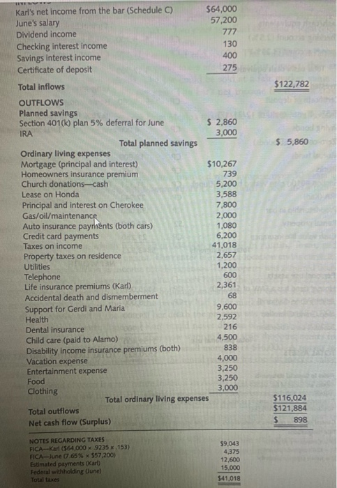$122,782 $ 5,860 Karls net income from the bar (Schedule C) $64,000 Junes salary 57,200 Dividend income 777 Checking intere