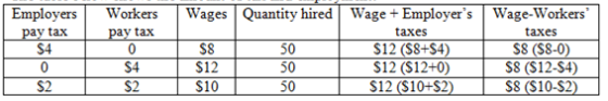 Employers pay tax S4 0 S2 Workers pay tax 0 $4 $2 Wages Quantity hired Wage + Employers Wage-Workers taxes taxes S8 50 $12