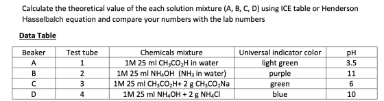 Calculate the theoretical value of the each solution mixture (A, B, C, D) using ICE table or Henderson Hasselbalch equation a