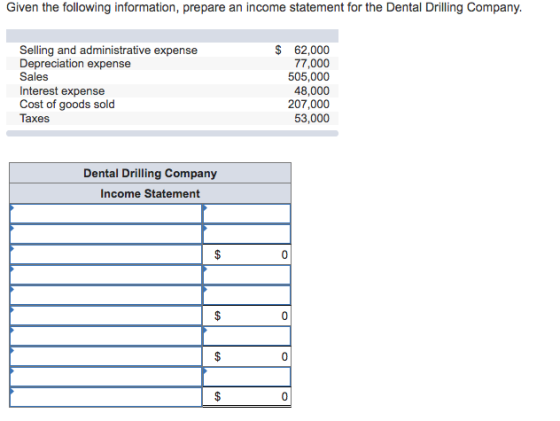 Given the following information, prepare an income statement for the Dental Drilling Company. Selling and administrative expense Depreciation expense Sales Interest expense Cost of goods sold Taxes $ 62,000 77,000 505,000 48,000 207,000 53,000 Dental Drilling Company Income Statement 0 0 0 0