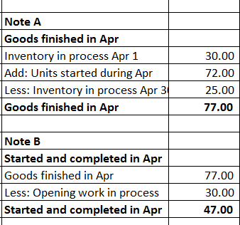 Note A Goods finished in Apr Inventory in process Apr 1 Add: Units started during Apr Less: Inventory in process Apr 3 Goods