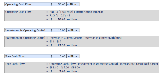 Operating Cash Flow | $ 58.40 |million Operating Cash Flow = EBIT X (1-tax rate) + Depreciation Expense = 72 X(1 -0.3) + 8 =