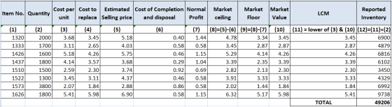 LCM Reported Inventory (5) Cost per Cost to Estimated cost of Completion Normal Market Market Market Item No. Quantity | unit