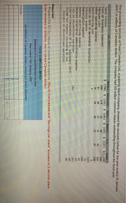 The accounting records of Food Complex Ltd., a publicly listed company, showed the amounts below for the year ended 31 Januar