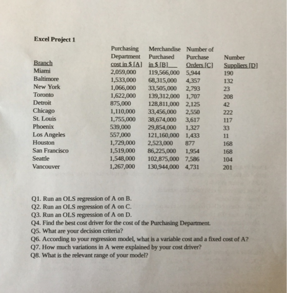 Excel Project 1 Miami Baltimore New York Toronto Detroit Chicago St. Louis Phoenix Los Angeles Houston San Francisco Seattle Vancouver Purchasing Merchandise Number of Department Purchased Purchase Number cost in SIA] inSIB OrdersIC] Suppliers ID] 2,059,000 119,566,000 5,944 1,533,000 68,315,000 4,357 1,066,000 33,505,000 2,793 1,622,000 139,312,000 1,707 875,000 128,811,000 2,125 1,110,000 33,456,000 2,550 1,755,000 38,674,000 3,617 539,000 29,854,000 1,327 557,000 121,160,000 1,433 1,729,000 2,523,000 877 1,519,000 86,225,000 1,954 1,548,000 102,875,000 7,586 1,267,000 130,944,000 4,731 190 132 208 168 168 104 201 Q1. Run an OLS regression of A on B Q2. Run an OLS regression of A on C Q3. Run an OLS regression of A on D. Q4. Find the best cost driver for the cost of the Purchasing Department. Q5. What are your decision criteria? Q6. According to your regression model, what is a variable cost and a fixed cost of A? Q7. How much variations in A were explained by your cost driver? Q8. What is the relevant range of your model?