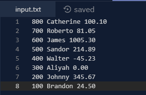 input.txt saved 1 800 Catherine 100.10 2 700 Roberto 81.05 600 James 1905.30 500 Sandor 214.89 5 400 Walter -45.23 6 300 Aliy