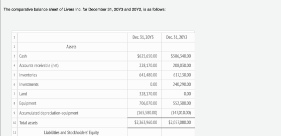 The comparative balance sheet of Livers Inc. for December 31, 20Y3 and 20Y2, is as follows: Dec. 31, 20Y2 Dec. 31, 20Y3 Asset