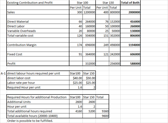 Existing Contribution and Profit Star 100 Star 150 Total of Both Per Unit Total Per Unit Total 300 1200000 400 300000 2000000