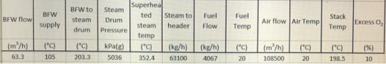 Fuel BFW flow BFW supply BFW to steam drum Steam Drum Pressure Fuel Temp Air flow Air Temp Superhea ted Steam to steam header