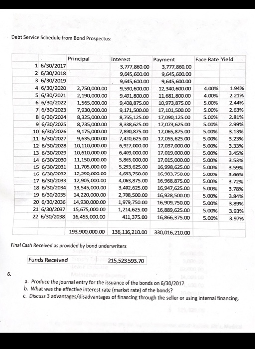 Debt Service Schedule from Bond Prospectus: Principal Interest Payment Face Rate Yield 1 6/30/2017 2 6/30/2018 3 6/30/2019 3,
