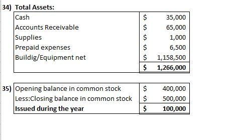34) Total Assets: Cash Accounts Receivable Supplies Prepaid expenses Buildig/Equipment net 35,000 65,000 1,000 6,500 1,158,50