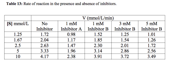 Table 13: Rate of reaction in the presence and absence of inhibitors. V (mmolL/min 1 mM [S] mmol/lL 1 mM 3 mM 5 mM 0 Inhibitor 1.72 2.04 2.63 3.33 4.17 Inhibitor AInhibitor B Inhibitor BInhibitor B 1.25 1.67 2.5 0.98 1.17 1.47 1.96 2.38 1.52 1.85 2.30 3.14 3.91 1.25 1.54 2.01 2.86 3.72 1.01 1.26 1.72 2.56 3.49 10