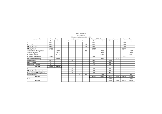 Account tiles Income Statement Dr Cr Dr Trial Balance Dr Cr 9000 2600 1100 Balance Sheet Dr Cr 9000 2500 1000 10000 7450 2654