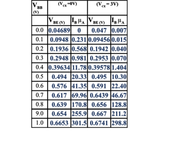 V ce=0V) (Vce = 3V) | VBE(v) TBMA VBE ( V IBYA 0.0 10.046891 0 0.047 10.007 0.1 0.0948 (0.231/0.09456 0.015 0.2 0.1936 10.568