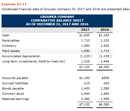 Exercise 23-11 Condensed financial data of Grouper Company for 2017 and 2016 are presented belos GROUPER COMPANY COMPARATIVE