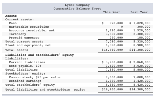 Lydex Company Comparative Balance Sheet This Year Last Year $ 890,000 2,420,000 3,530,000 240,000 7,080,000 9,380,000 $16,460