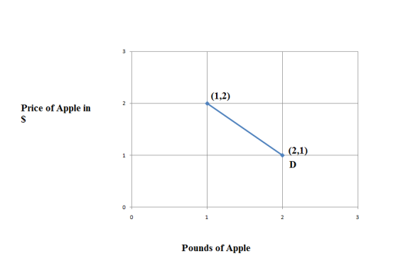 (1,2) Price of Apple in Pounds of Apple