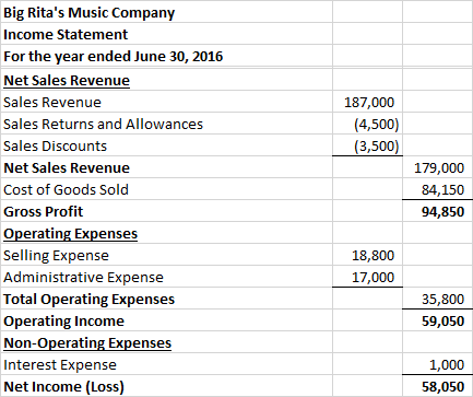 187,000 (4,500) (3,500) Big Ritas Music Company Income Statement For the year ended June 30, 2016 Net Sales Revenue Sales Re