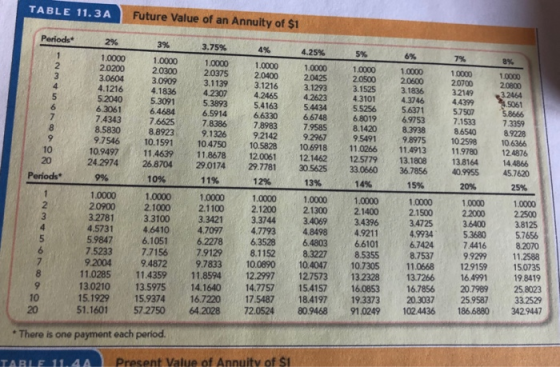 TABLE 11.3A Future Value of an Annuity of $1 Periods 2% 3% 3.75% 4% 4.25% 5% 6% 7% 8% 2 3 4 6 1.0000 20200 3.0604 4.1216 5.20