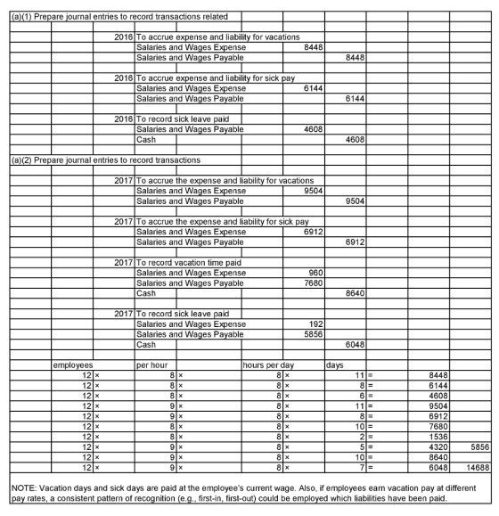 a)(1) Prepare journal entries to record transactions related 2016 To accrue expense and liability for vacations 8448 Salaries and Wages Expense Salaries and Wages Payable 8448 2016 To accrue expense and liability for sick pa Salaries and Wages Expense Salaries and Wages Payable 6144 6144 2016 To record sick leave paid Salaries and Wages Payable Cash 4608 4608 (a)(2) Prepare journal entries to record transactions 2017 To accrue the expense and liability for vacations Salaries and Wages Expense Salaries and Wages Payable 9504 9504 2017 To accrue the expense and liability for sick pa 6912 Salaries and Wages Expense Salaries and Wages Payable 6912 2017 To record vacation time paid Salaries and Wages Expense Salaries and Wages Payable Cash 960 7680 8640 2017 To record sick leave paid Salaries and Wages Expense Salaries and Wages Payable Cash 192 5856 6048 employees per hour hours per da da 8448 6144 4608 9504 6912 7680 1536 4320 8640 6048 10 12 x 5856 14688 NOTE: Vacation days and sick days are paid at the employees current wage. Also, if employees earn vacation pay at different ay rates, a consistent pattern of recognition (eg, first-in, first-out) could be employed which liabilities have been paid